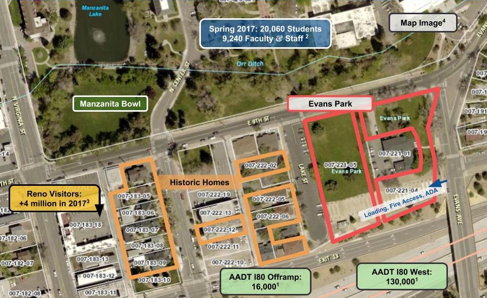 Map of the project showing the following information and statistics: Proposed park site one to two blocks east of the current home locations, Reno had over 4 million visitors in 2017, on average 16,000 cars use the freeway offramp every day, UNR had 20,060 students in Spring 2017, 9,240 faculty and staff,